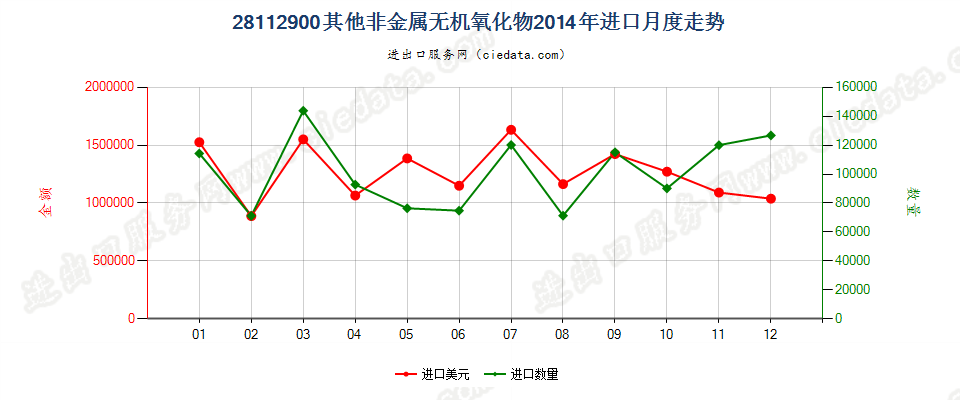 28112900未列名非金属无机氧化物进口2014年月度走势图