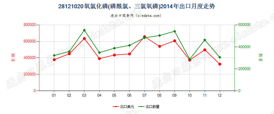 28121020(2017STOP)氧氯化磷出口2014年月度走势图