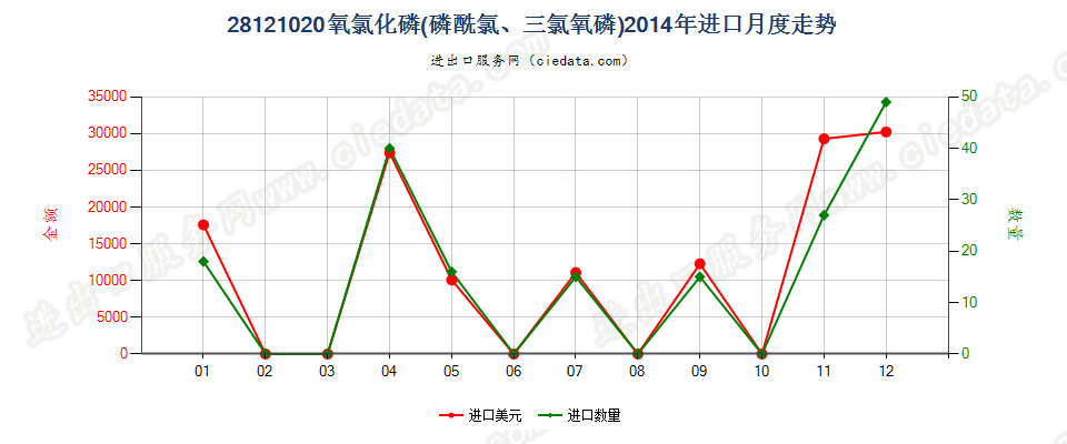 28121020(2017STOP)氧氯化磷进口2014年月度走势图