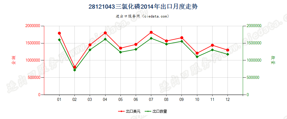 28121043(2017STOP)三氯化磷出口2014年月度走势图