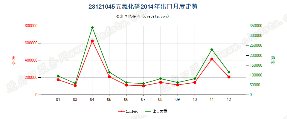 28121045(2017STOP)五氯化磷出口2014年月度走势图