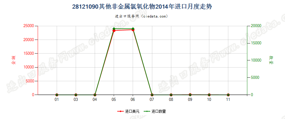 28121090(2017STOP)其他非金属氯氧化物进口2014年月度走势图