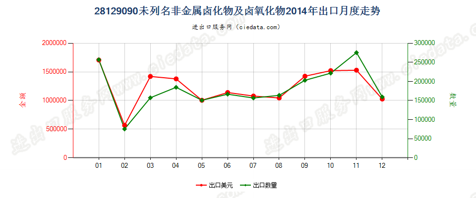 28129090未列名非金属卤化物及卤氧化物出口2014年月度走势图