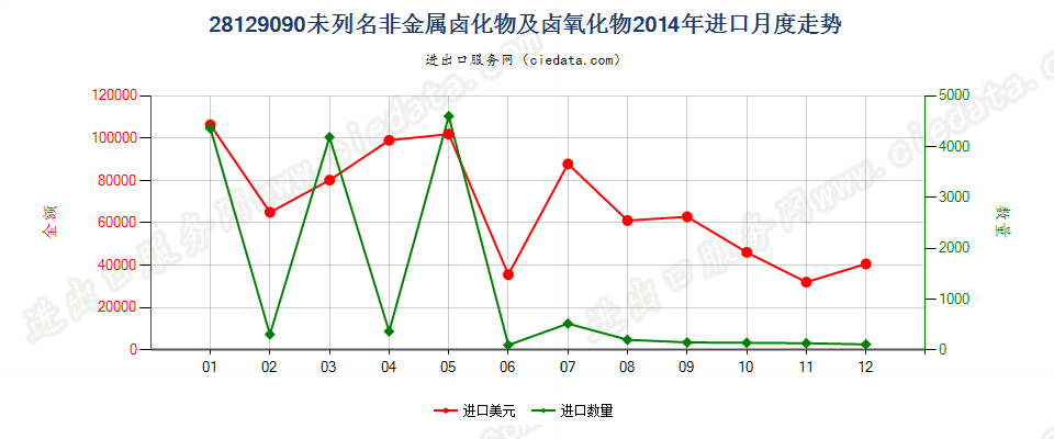 28129090未列名非金属卤化物及卤氧化物进口2014年月度走势图