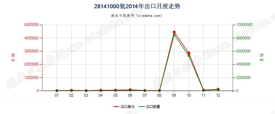 28141000氨出口2014年月度走势图