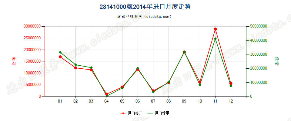 28141000氨进口2014年月度走势图