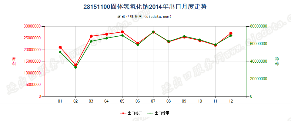 28151100固体氢氧化钠出口2014年月度走势图