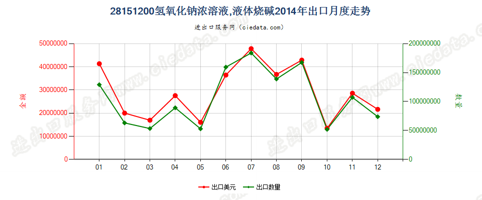 28151200氢氧化钠水溶液出口2014年月度走势图