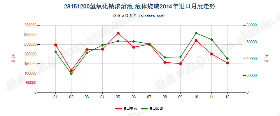 28151200氢氧化钠水溶液进口2014年月度走势图