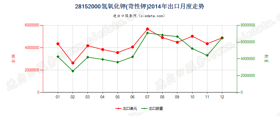 28152000氢氧化钾（苛性钾）出口2014年月度走势图