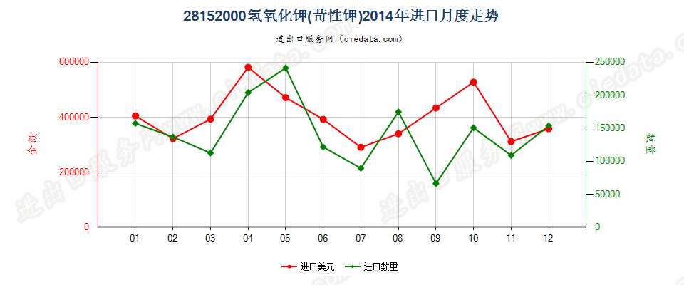 28152000氢氧化钾（苛性钾）进口2014年月度走势图