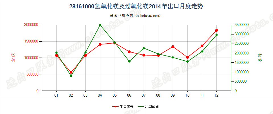 28161000氢氧化镁及过氧化镁出口2014年月度走势图