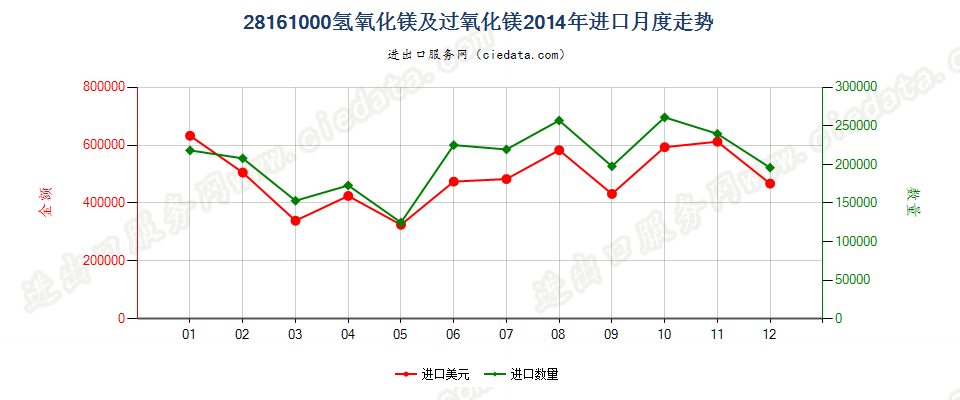 28161000氢氧化镁及过氧化镁进口2014年月度走势图