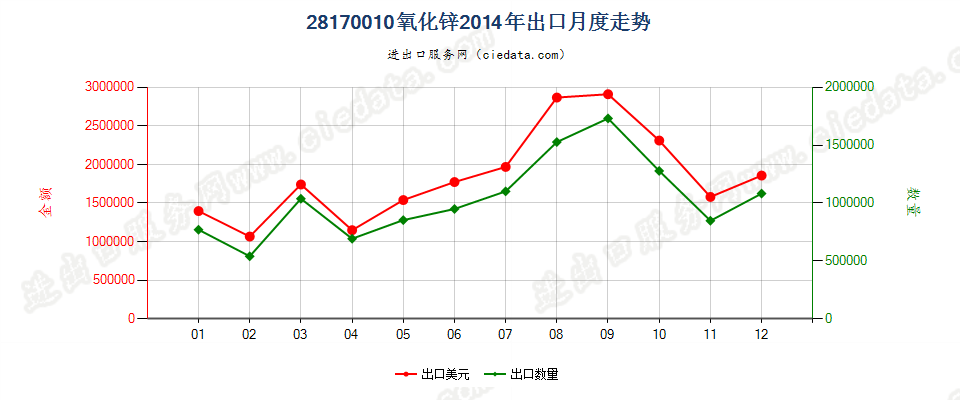 28170010氧化锌出口2014年月度走势图