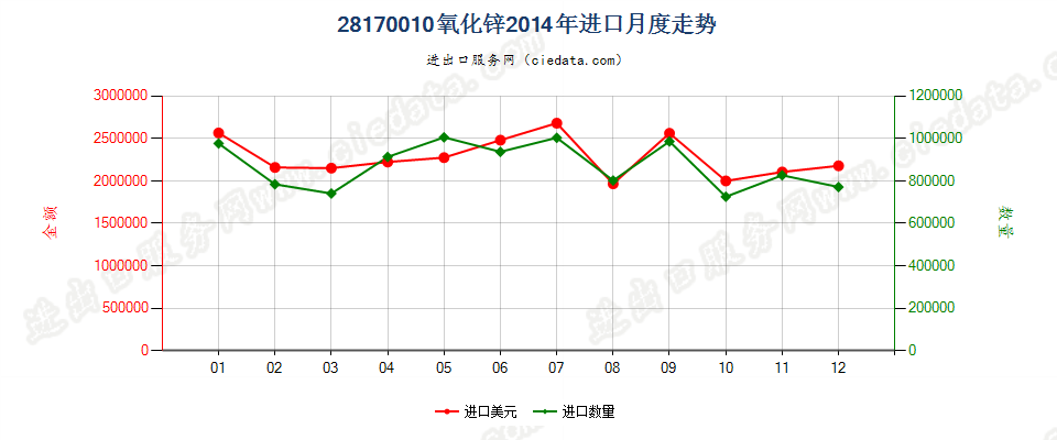 28170010氧化锌进口2014年月度走势图