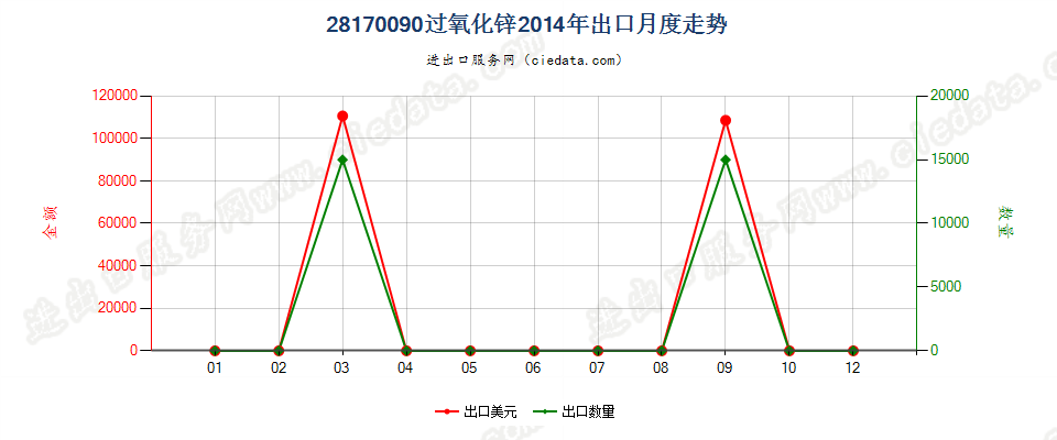 28170090过氧化锌出口2014年月度走势图