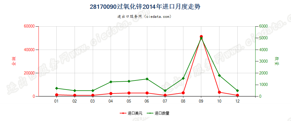 28170090过氧化锌进口2014年月度走势图