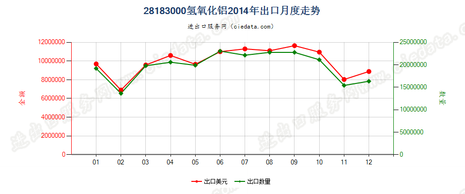 28183000氢氧化铝出口2014年月度走势图