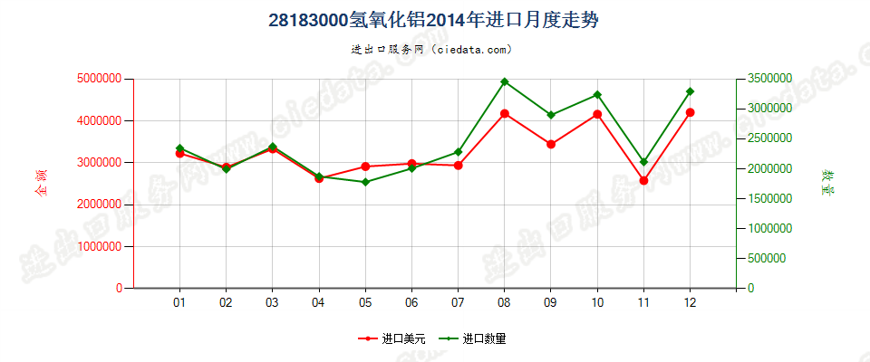 28183000氢氧化铝进口2014年月度走势图