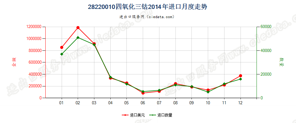 28220010四氧化三钴进口2014年月度走势图
