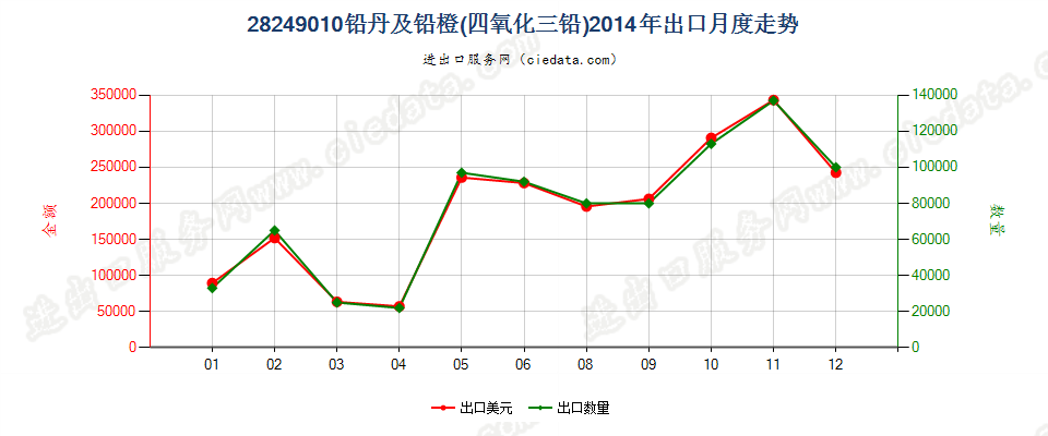 28249010铅丹及铅橙出口2014年月度走势图