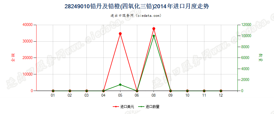 28249010铅丹及铅橙进口2014年月度走势图