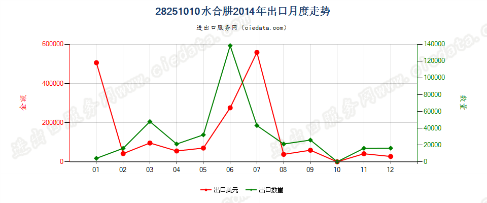 28251010水合肼出口2014年月度走势图