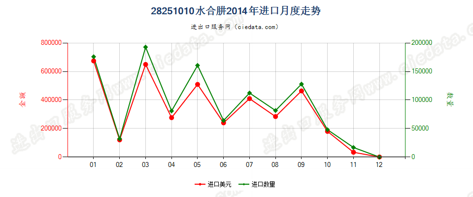 28251010水合肼进口2014年月度走势图