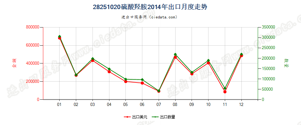 28251020硫酸羟胺出口2014年月度走势图