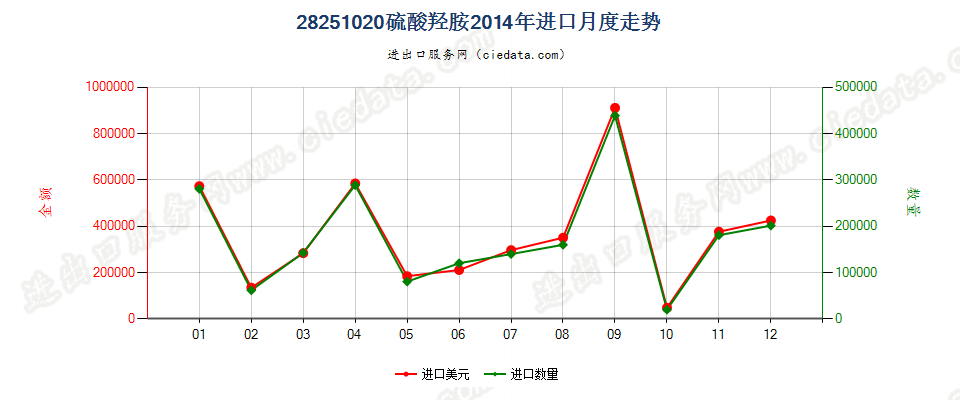 28251020硫酸羟胺进口2014年月度走势图