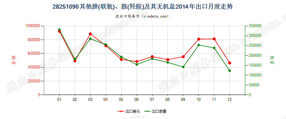 28251090未列名肼（联氨）、胲（羟胺）及其无机盐出口2014年月度走势图