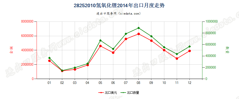 28252010氢氧化锂出口2014年月度走势图