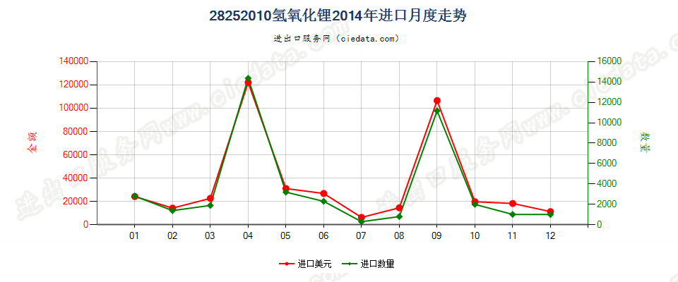 28252010氢氧化锂进口2014年月度走势图