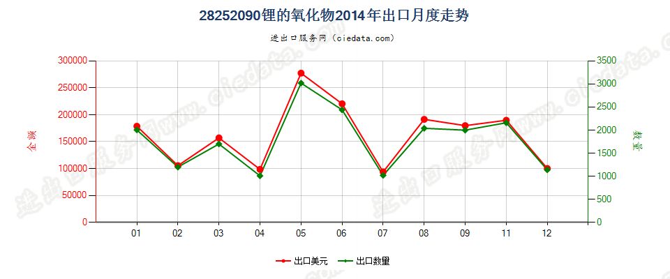 28252090未列名锂的氧化物及氢氧化物出口2014年月度走势图