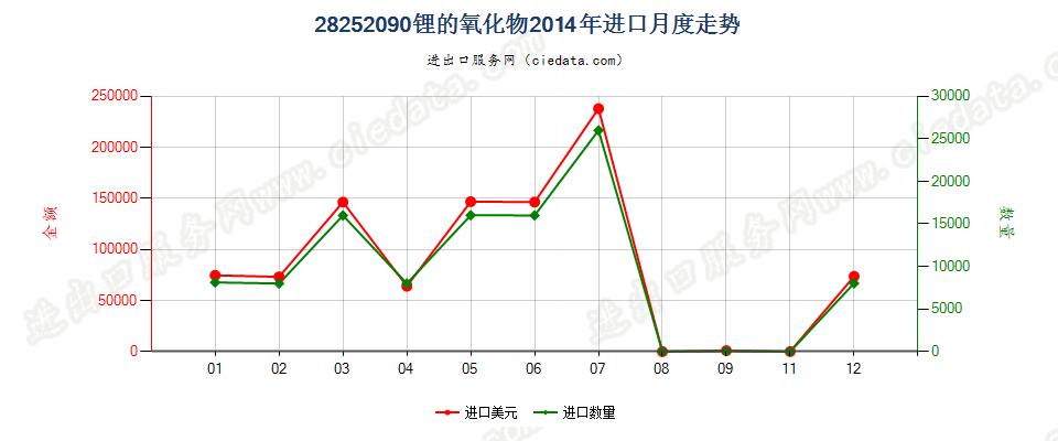 28252090未列名锂的氧化物及氢氧化物进口2014年月度走势图