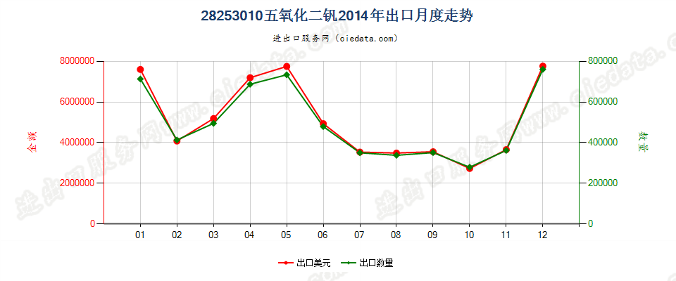 28253010五氧化二钒出口2014年月度走势图