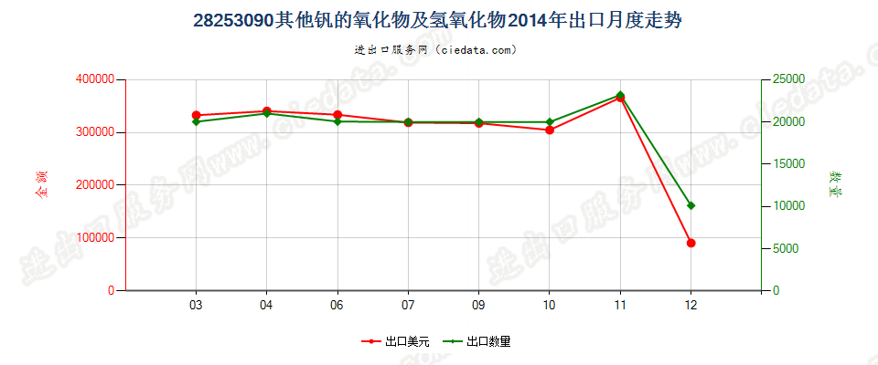 28253090未列名钒的氧化物及氢氧化物出口2014年月度走势图