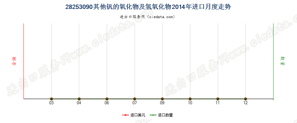 28253090未列名钒的氧化物及氢氧化物进口2014年月度走势图