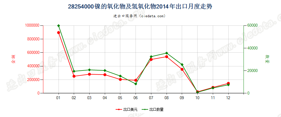 28254000镍的氧化物有氢氧化物出口2014年月度走势图