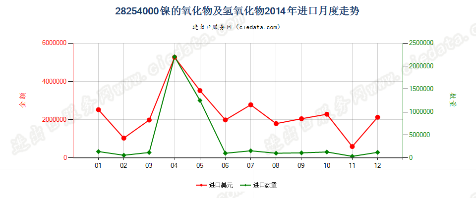 28254000镍的氧化物有氢氧化物进口2014年月度走势图