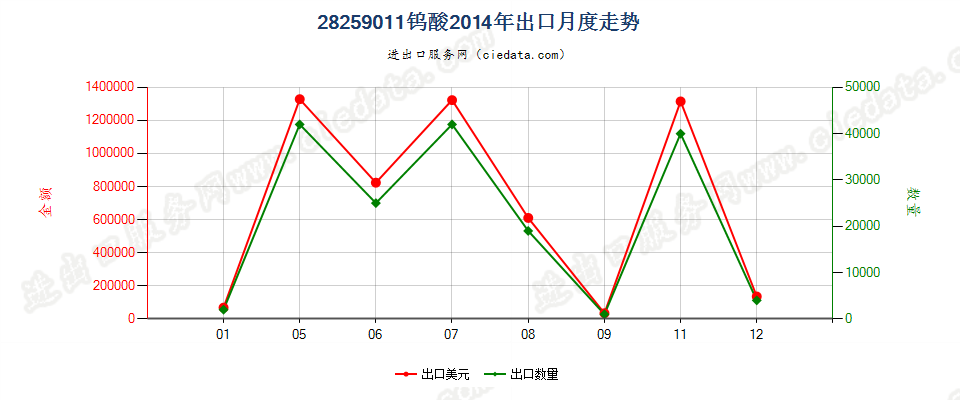 28259011钨酸出口2014年月度走势图