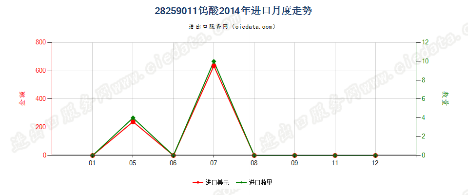 28259011钨酸进口2014年月度走势图