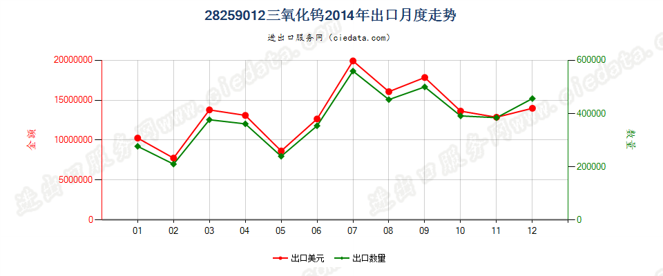 28259012三氧化钨出口2014年月度走势图