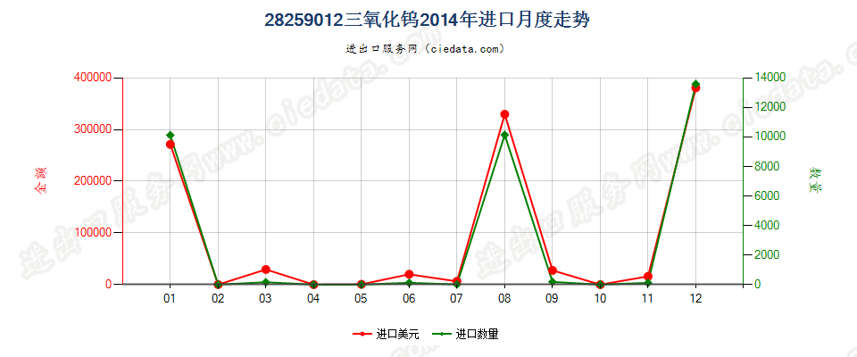 28259012三氧化钨进口2014年月度走势图