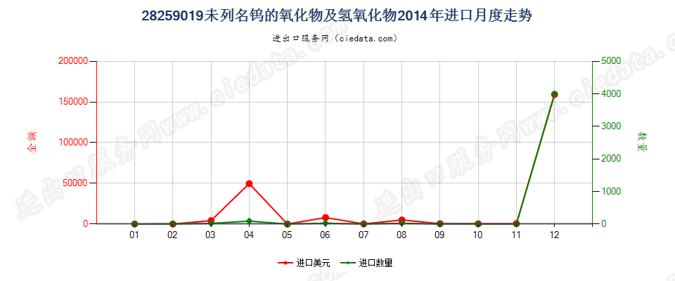 28259019未列名钨的氧化物及氢氧化物进口2014年月度走势图