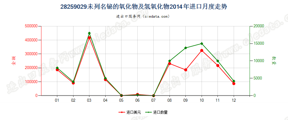 28259029未列名铋的氧化物及氢氧化物进口2014年月度走势图