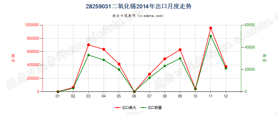 28259031二氧化锡出口2014年月度走势图