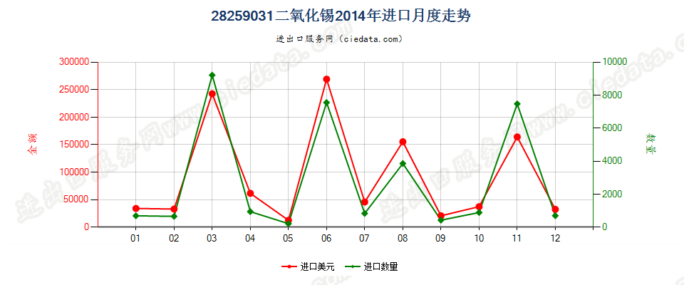 28259031二氧化锡进口2014年月度走势图