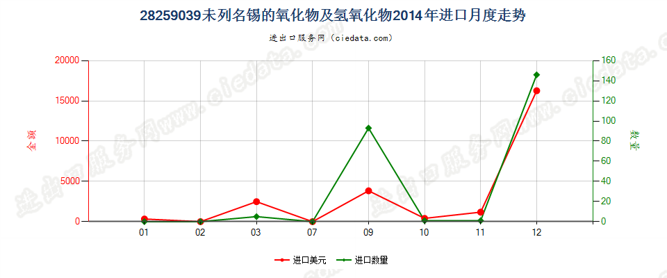 28259039其他锡的氧化物及氢氧化物进口2014年月度走势图