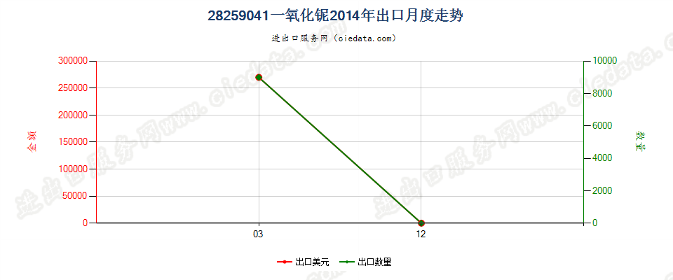 28259041一氧化铌出口2014年月度走势图